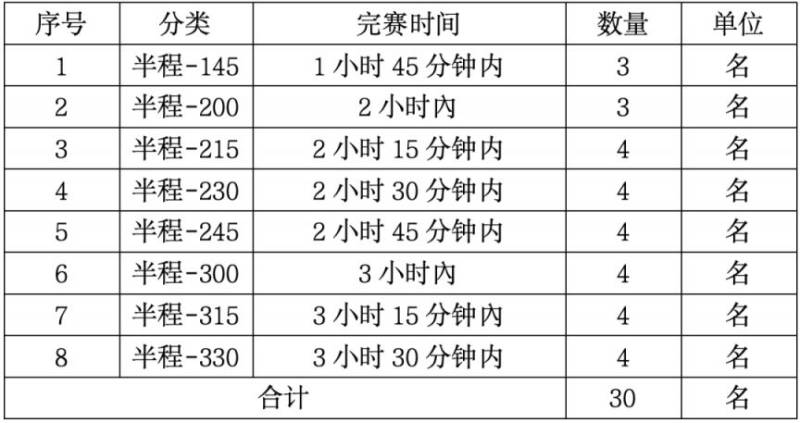 洛陽搖滾馬拉松急救跑者報名時間+入口