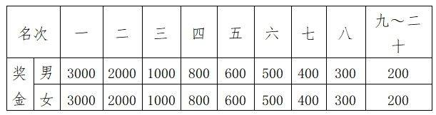 高淳馬拉松獎(jiǎng)金多少錢2024（2）
