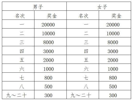 高淳馬拉松獎(jiǎng)金多少錢2024