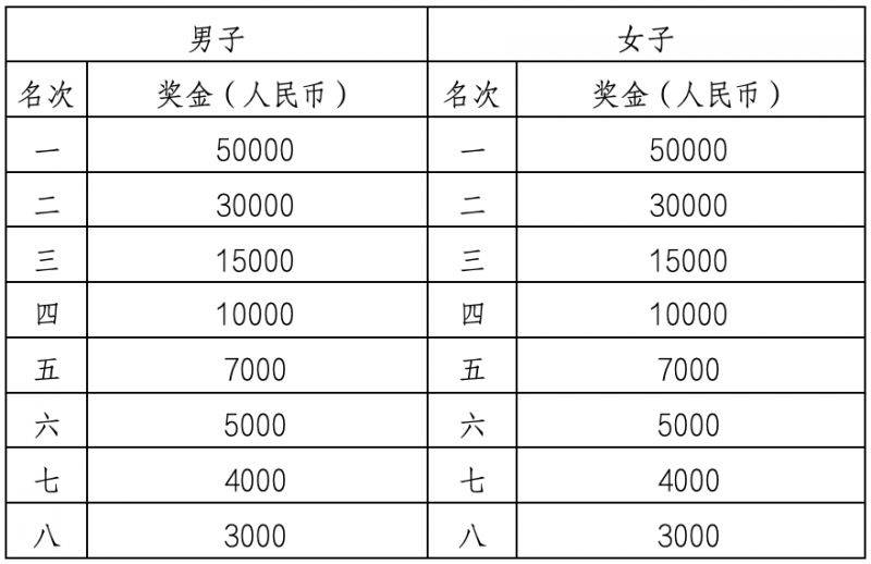 2024年深圳馬拉松比賽獎(jiǎng)金是多少錢(2) 2024年深圳馬拉松比賽獎(jiǎng)金是多少錢(2)
