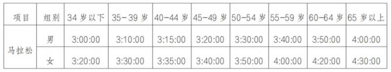 2024深圳馬拉松直通成績(jī)標(biāo)準(zhǔn) 2024深圳馬拉松直通成績(jī)標(biāo)準(zhǔn)