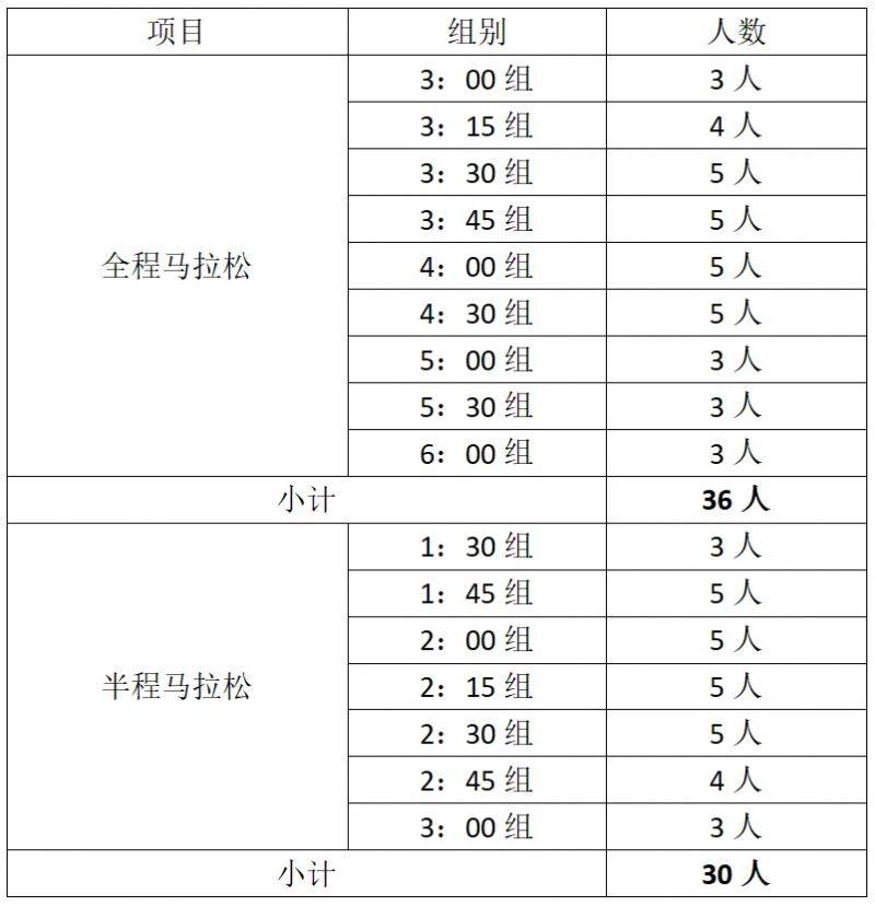 合肥馬拉松官方領(lǐng)跑員招募人數(shù)及組別