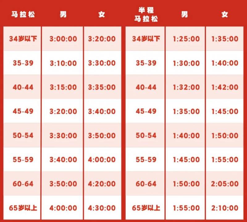 南昌馬拉松直通名額成績標(biāo)準(zhǔn)+要求 南昌馬拉松直通名額成績標(biāo)準(zhǔn)+要求