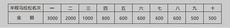 2024中山古鎮(zhèn)半程馬拉松比賽有獎(jiǎng)金嗎？