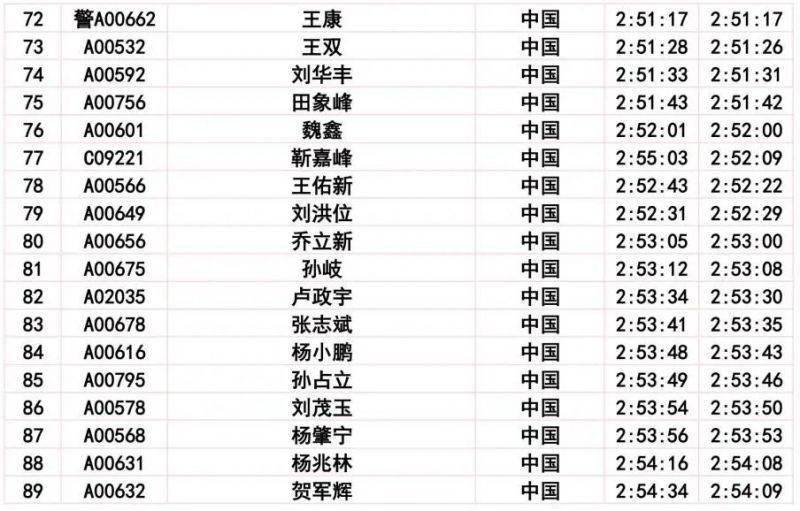 2024長春馬拉松比賽成績公示公告（5）