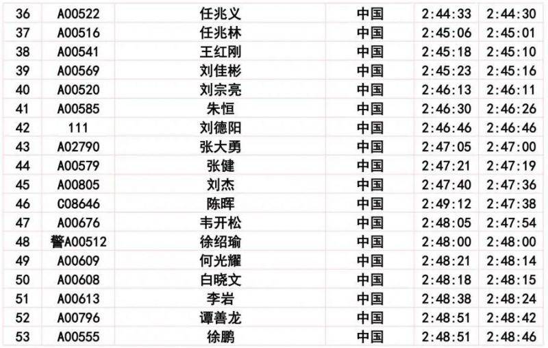 2024長春馬拉松比賽成績公示公告（3）