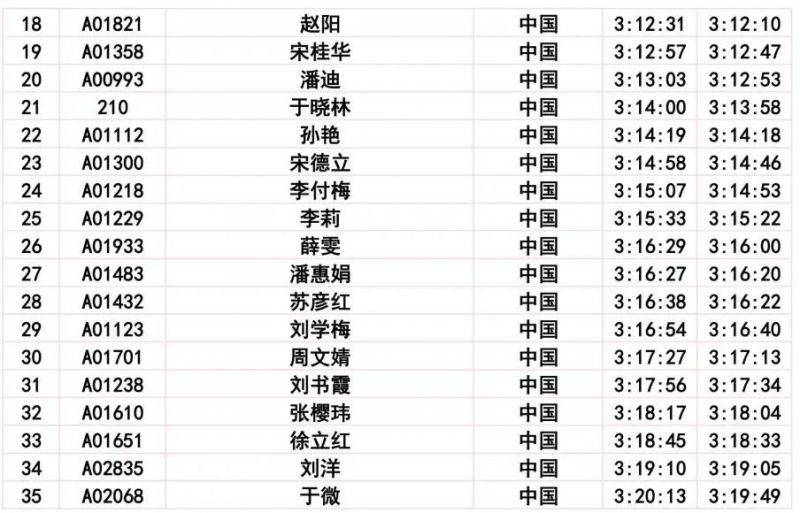 2024長春馬拉松比賽成績公示公告（8）