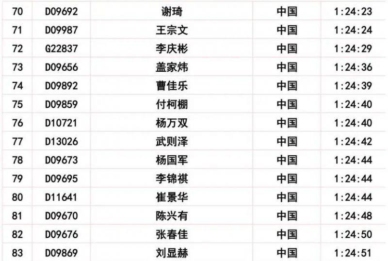 2024長春馬拉松比賽成績公示公告（18）