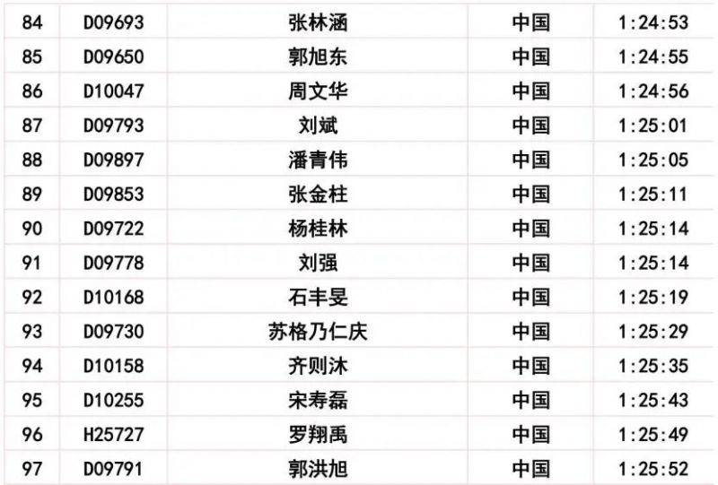 2024長春馬拉松比賽成績公示公告（19）