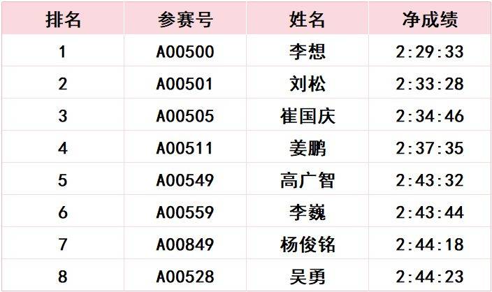 2024長春馬拉松比賽成績公示公告（27）