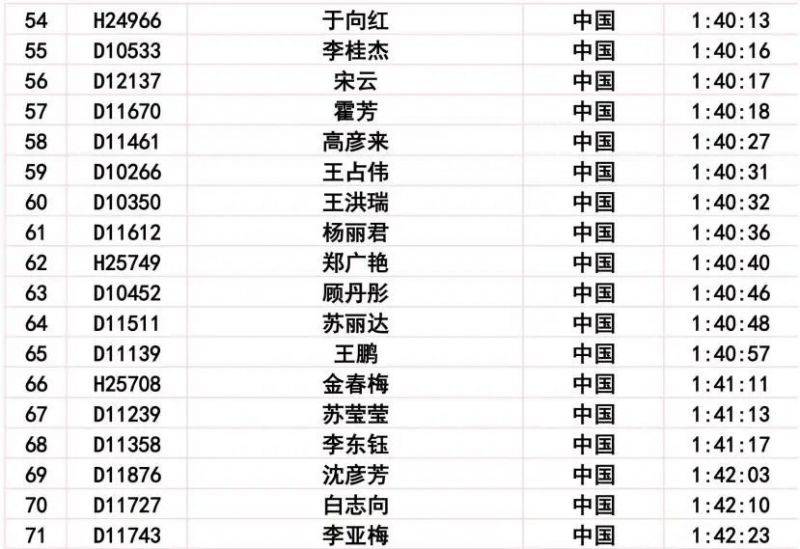 2024長春馬拉松比賽成績公示公告（24）