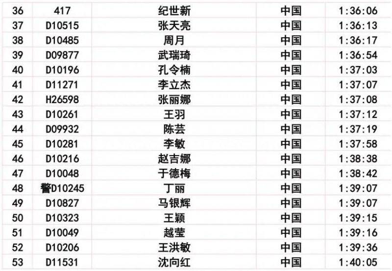 2024長春馬拉松比賽成績公示公告（23）