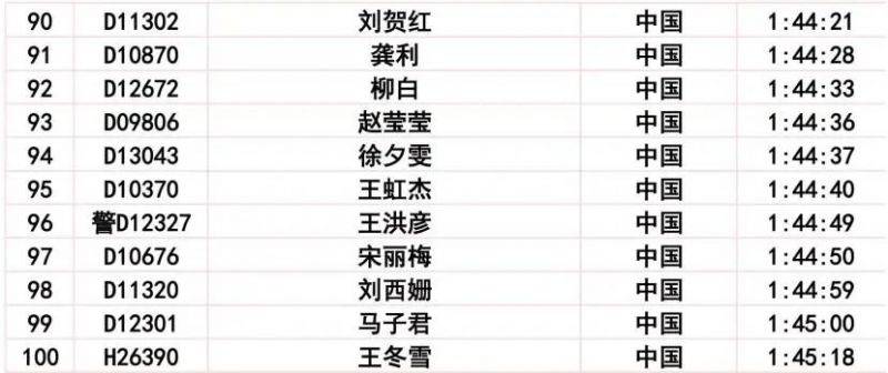 2024長春馬拉松比賽成績公示公告（26）