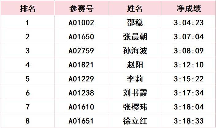 2024長春馬拉松比賽成績公示公告（28）