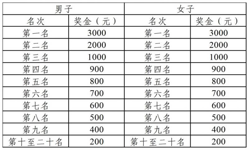 2024鐵門關(guān)半程馬拉松獎(jiǎng)金有多少錢 2024鐵門關(guān)半程馬拉松獎(jiǎng)金有多少錢