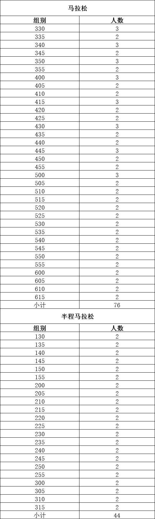 2024長沙馬拉松急救跑者招募報名指南(時間+條件+入口) 2024長沙馬拉松急救跑者招募報名指南(時間+條件+入口)