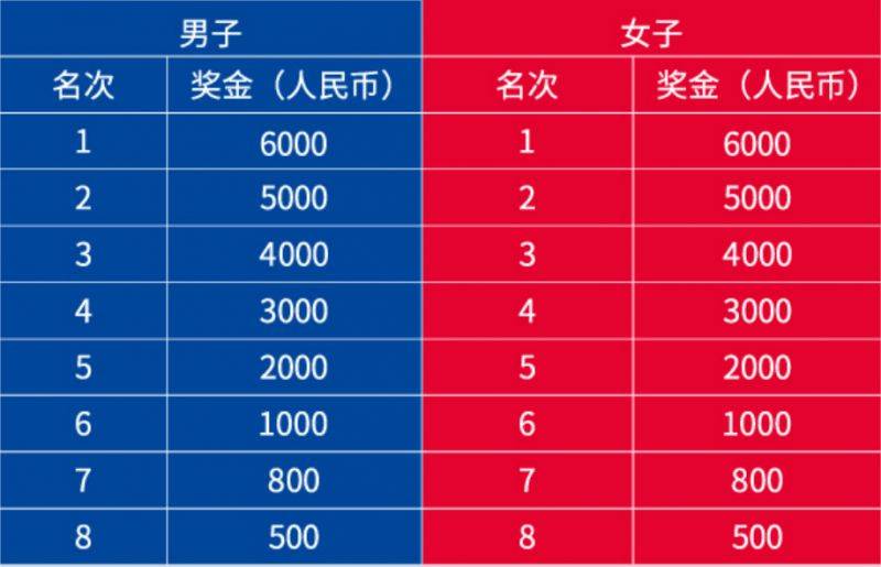 2024珠海馬拉松獎金有多少？（2）