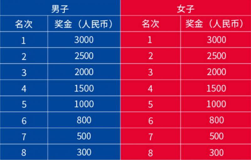 2024珠海馬拉松獎金有多少？（3）