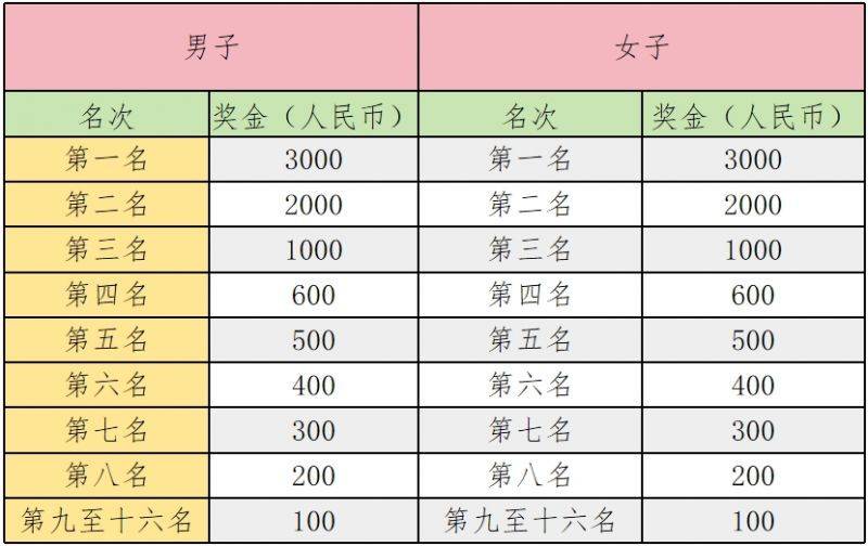 2024北京昌平區(qū)長跑大會獎勵設(shè)置