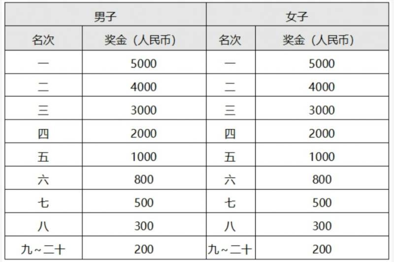 2024常州新北半程馬拉松競(jìng)賽規(guī)程(最新)(3) 2024常州新北半程馬拉松競(jìng)賽規(guī)程(最新)(3)