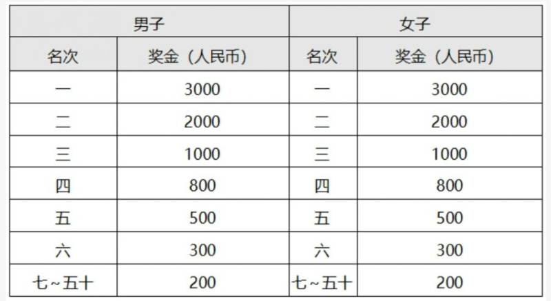 2024常州新北馬拉松名次錄取+獎金政策(2) 2024常州新北馬拉松名次錄取+獎金政策(2)