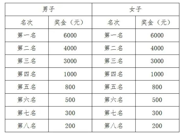 2024石家莊鹿泉區(qū)馬拉松比賽須知（時間+報名+獎勵）（3）