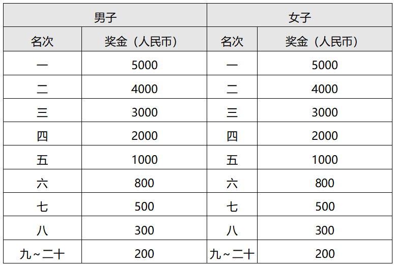2024常州新北半程馬拉松(賽事規(guī)程)（3）