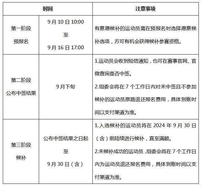 2024濟南馬拉松報名時要選擇候補嗎？
