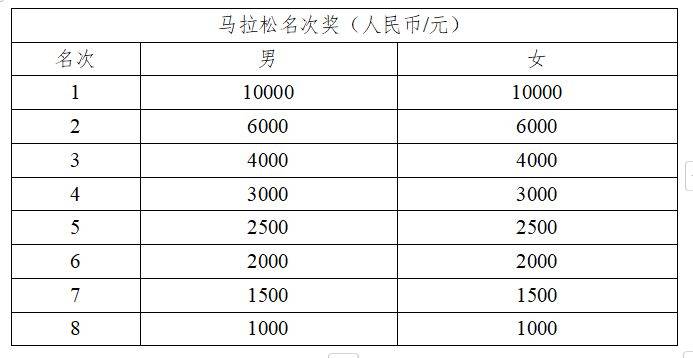 2024濟(jì)南馬拉松獎金多少錢？