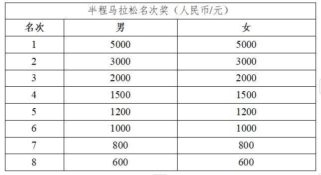2024濟(jì)南馬拉松獎金多少錢？（2）