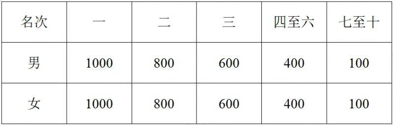 2024湯陰半程馬拉松賽參與指南（入口+時(shí)間+章程）（4）