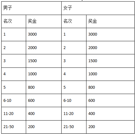 2024遵義·新蒲半程馬拉松(賽事規(guī)程)(2) 2024遵義·新蒲半程馬拉松(賽事規(guī)程)(2)
