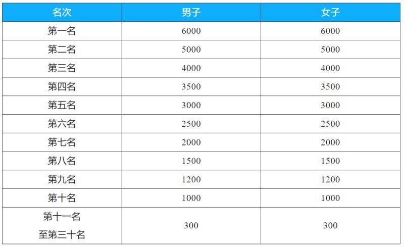 2024千島湖馬拉松競賽規(guī)程（要求+路線+流程+獎金）（4）