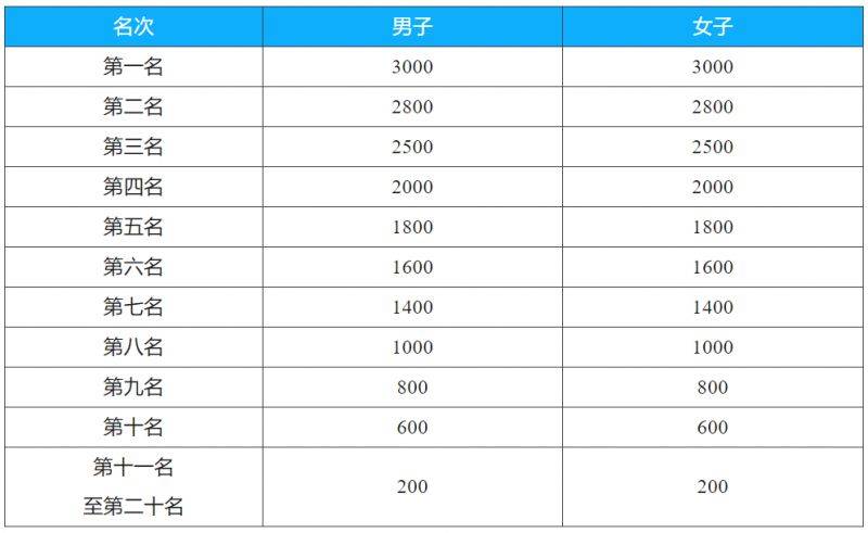 2024千島湖馬拉松競賽規(guī)程（要求+路線+流程+獎金）（5）