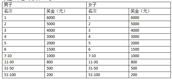 2024三門峽馬拉松(賽事規(guī)程)(3) 2024三門峽馬拉松(賽事規(guī)程)(3)