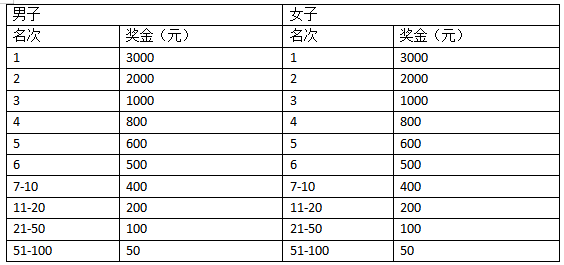 2024三門峽馬拉松(賽事規(guī)程)(4) 2024三門峽馬拉松(賽事規(guī)程)(4)