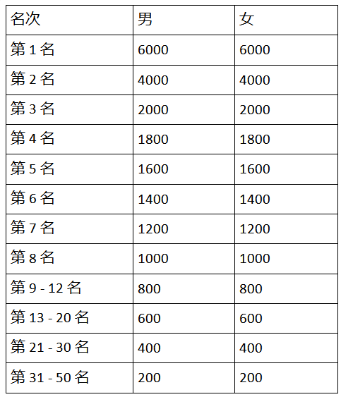 2024年重慶鐵山坪森林半程馬拉松(賽事規(guī)程)（4）