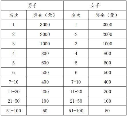 2024三門(mén)峽馬拉松獎(jiǎng)金多少(2) 2024三門(mén)峽馬拉松獎(jiǎng)金多少(2)