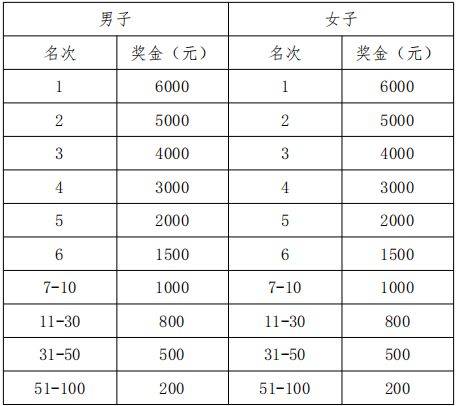 2024三門(mén)峽馬拉松獎(jiǎng)金多少 2024三門(mén)峽馬拉松獎(jiǎng)金多少