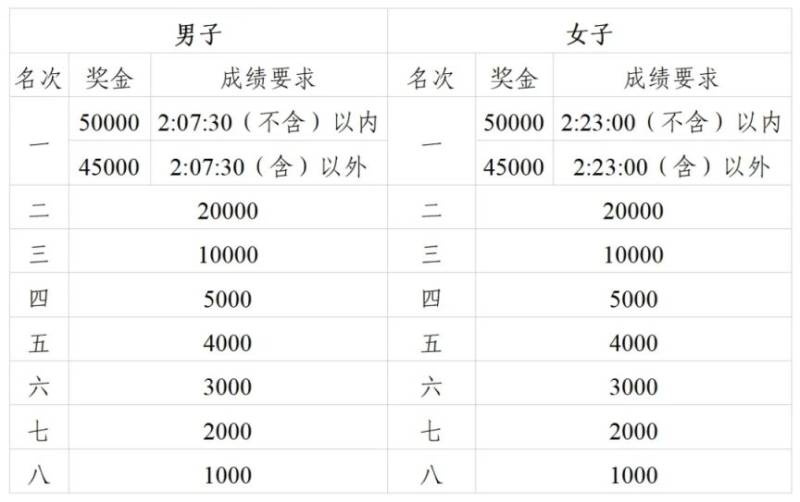 2024廣州馬拉松比賽獎勵方法（獎金是多少）