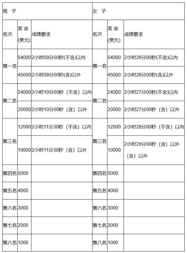 2024杭州馬拉松破紀(jì)錄獎(jiǎng)是多少錢 2024杭州馬拉松破紀(jì)錄獎(jiǎng)是多少錢