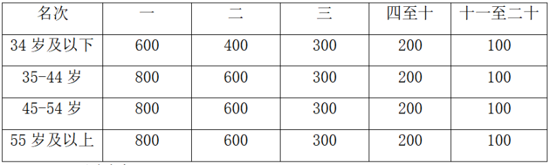 2024重慶忠縣馬拉松-預報名(賽事規(guī)程)（7）