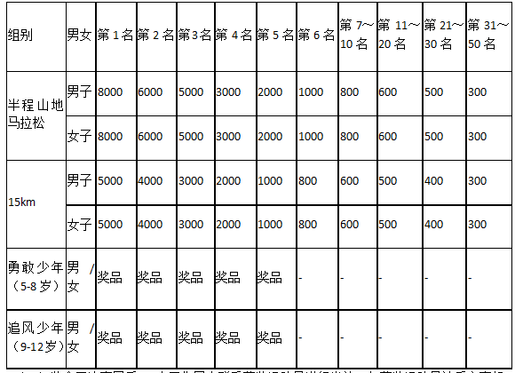 遼寧省第二屆棋盤山山地馬拉松邀請(qǐng)賽(賽事規(guī)程)（8）