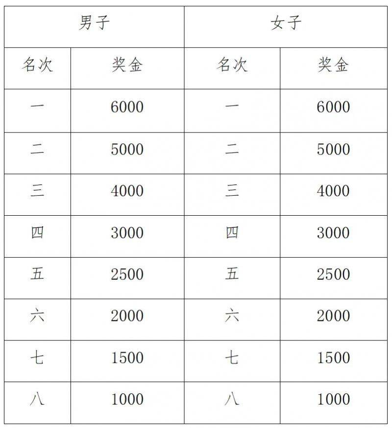 關(guān)于調(diào)整天津銀行2024天津馬拉松獎勵辦法的通知