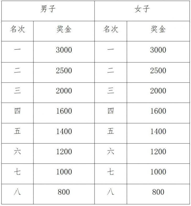 關(guān)于調(diào)整天津銀行2024天津馬拉松獎勵辦法的通知（2）