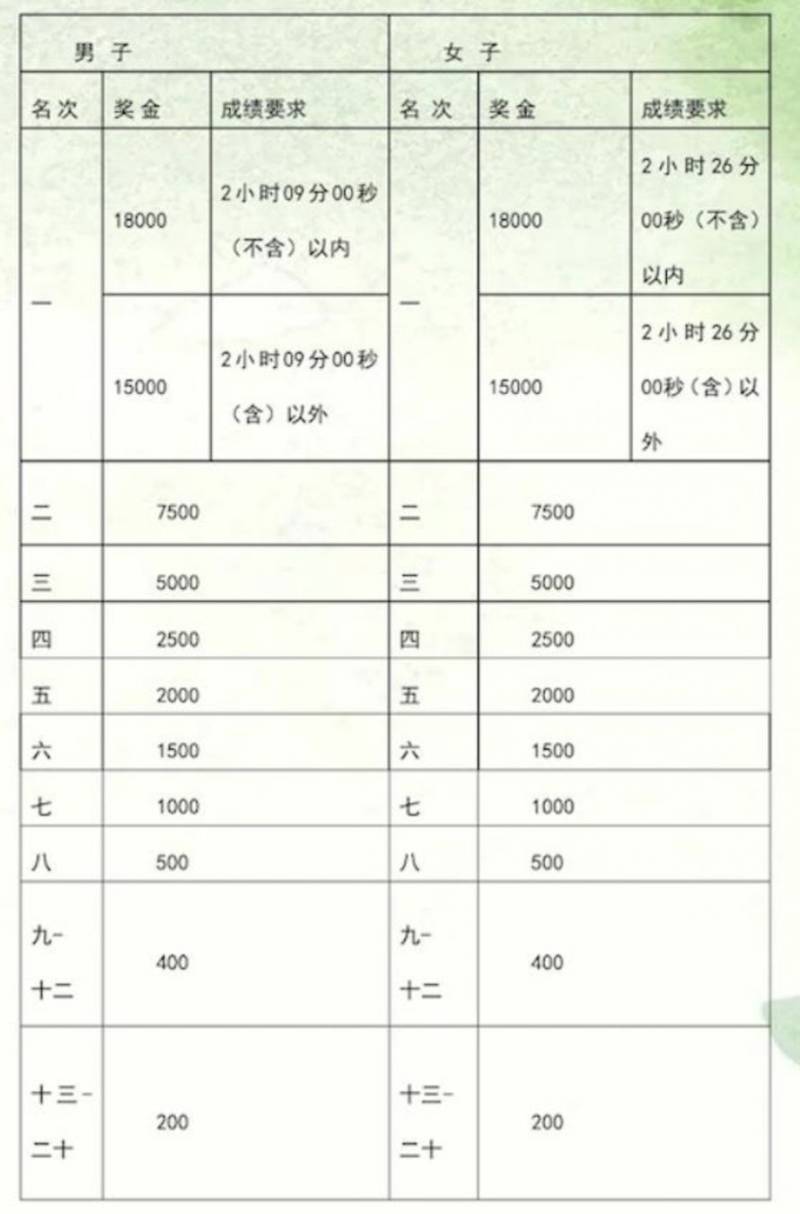 左海2024福州馬拉松競(jìng)賽規(guī)程（2）
