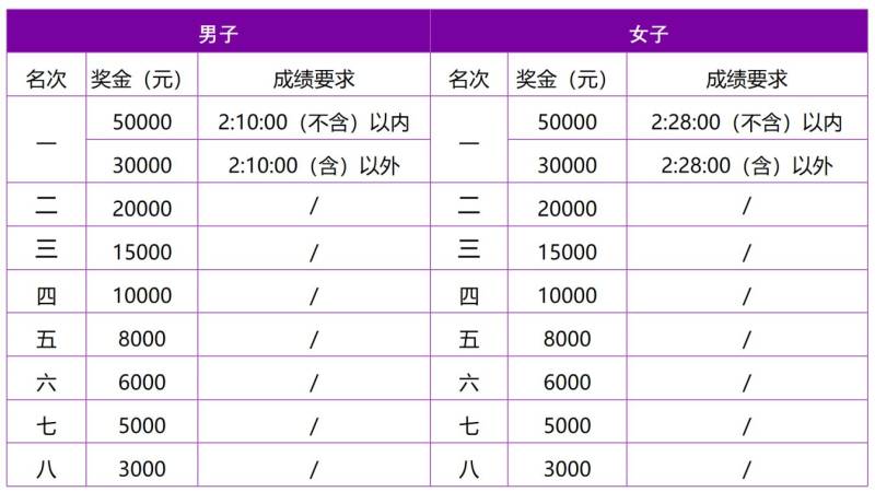 2024南京馬拉松錄取名次+獎金（3）