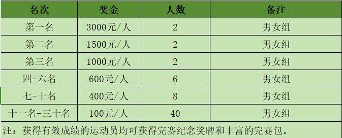 2024南通首屆常樂(lè)鄉(xiāng)村馬拉松獎(jiǎng)金是多少？（2）