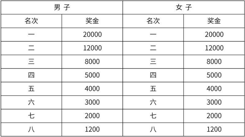 廈門(mén)海滄半馬競(jìng)賽規(guī)程（3）