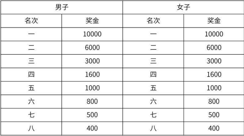 廈門(mén)海滄半馬競(jìng)賽規(guī)程（4）